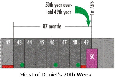 The second half of Daniel's 70th Week