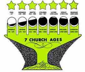 Brother Branham's diagram illustrating the Seven Church Ages