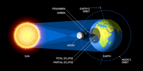 diagram solar eclipse