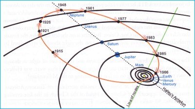 path of Halley's Comet 1915-1986