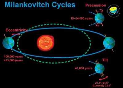 Milankovitch Cycle