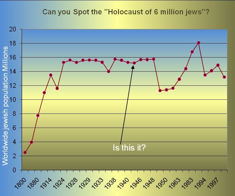 Statistics on the fraudulent WWII holocaust